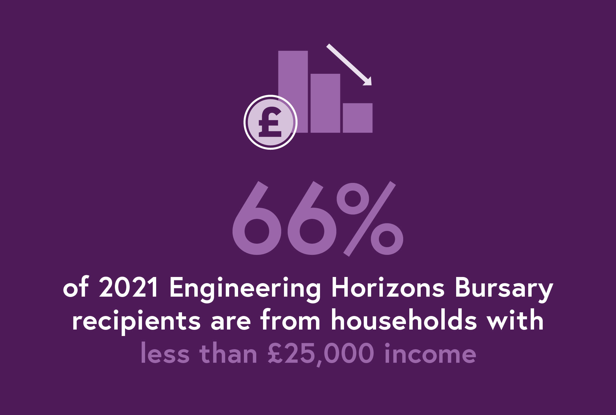 Infographic - 66% of 2021 Engineering Horizons Bursary recipients are from households with less than £25,000 income